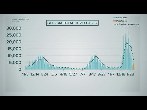 Data shows COVID cases decline, but deaths rise