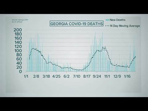 Georgia COVID update | Deaths continue to surge, state to soon reach new milestone
