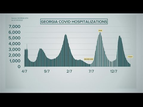 Georgia COVID update | State hits lowest level of hospitalizations since pandemic began