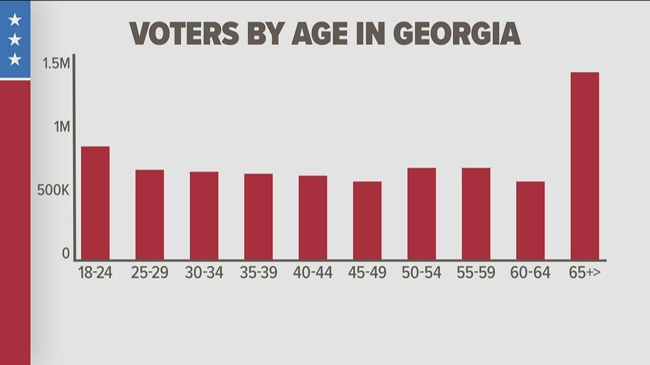 Midterm elections in Georgia | Voters 18-24 years old increasing | What to know