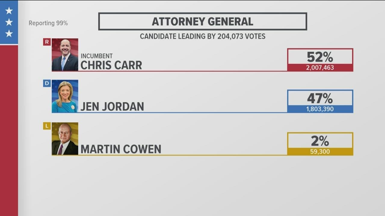 Georgia Attorney General Race | Incumbent Chris Carr leads Democrat Jen Jordan