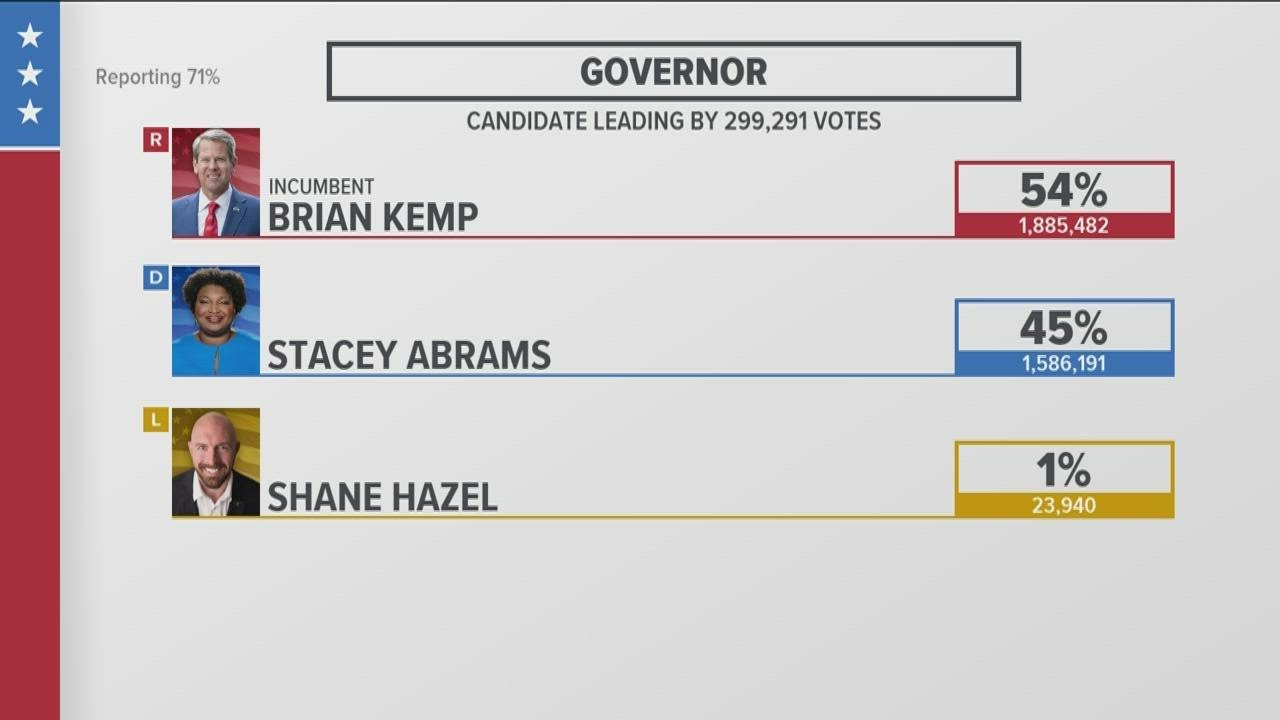 Georgia governor race | Kemp leads over Abrams