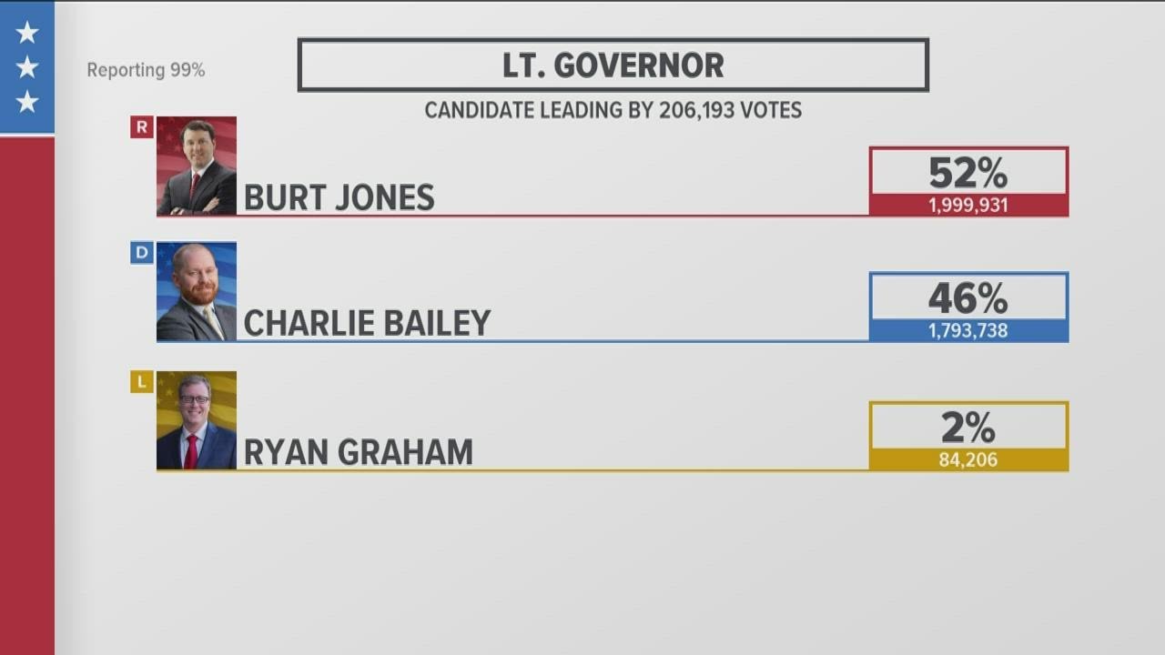 Republican Burt Jones leads in Lt. Governor race with Charlie Bailey