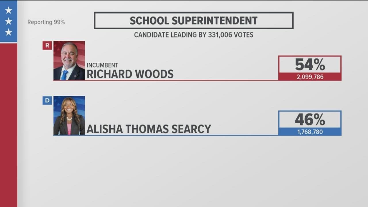 Republican State School Superintendent Richard Woods leading