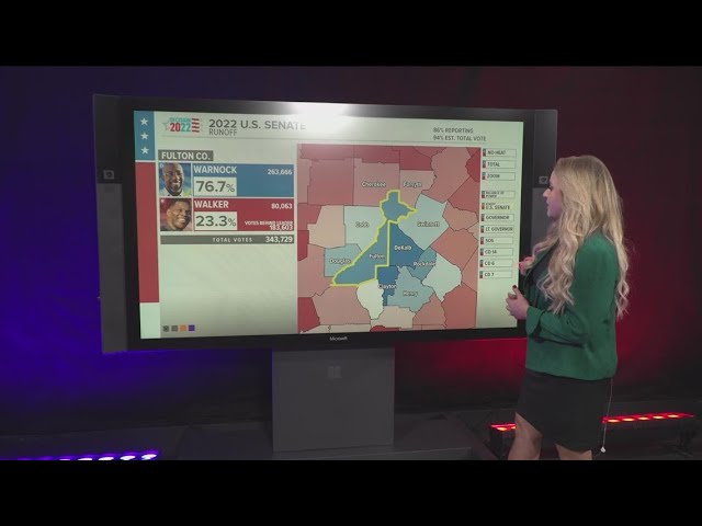 Warnock projected to beat Walker in Senate race | Breakdown of results